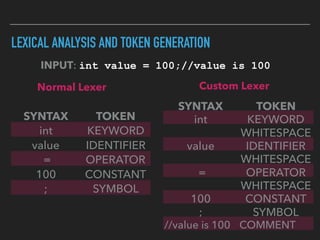 LEXICAL ANALYSIS AND TOKEN GENERATION
SYNTAX TOKEN
int KEYWORD
value IDENTIFIER
= OPERATOR
100 CONSTANT
; SYMBOL
INPUT: in...