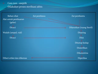  Cara non - aseptik 
Dilakukan proses sterilisasi akhir. 
Bahan obat Zat pembawa Zat pembantu 
Alat untuk pembuatan 
(gelas) 
Dicuci Dilarutkan (ruang Steril) 
Wadah (ampul, vial) Disaring 
Dicuci Diisi 
Ditutup kedap 
Disterilkan 
Dikarantina 
Diberi etiket dan dikemas Diperiksa 
 