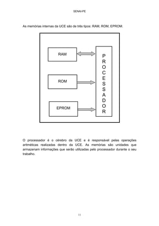 SENAI-PE
11
As memórias internas da UCE são de três tipos: RAM, ROM, EPROM.
O processador é o cérebro da UCE e é responsável pelas operações
aritméticas realizadas dentro da UCE. As memórias são unidades que
armazenam informações que serão utilizadas pelo processador durante o seu
trabalho.
P
R
O
C
E
S
S
A
D
O
R
RAM
ROM
EPROM
 