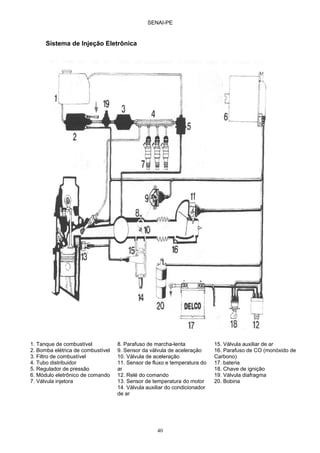 SENAI-PE
40
Sistema de Injeção Eletrônica
1. Tanque de combustível
2. Bomba elétrica de combustível
3. Filtro de combustível
4. Tubo distribuidor
5. Regulador de pressão
6. Módulo eletrônico de comando
7. Válvula injetora
8. Parafuso de marcha-lenta
9. Sensor da válvula de aceleração
10. Válvula de aceleração
11. Sensor de fluxo e temperatura do
ar
12. Relé do comando
13. Sensor de temperatura do motor
14. Válvula auxiliar do condicionador
de ar
15. Válvula auxiliar de ar
16. Parafuso de CO (monóxido de
Carbono)
17. bateria
18. Chave de ignição
19. Válvula diafragma
20. Bobina
 