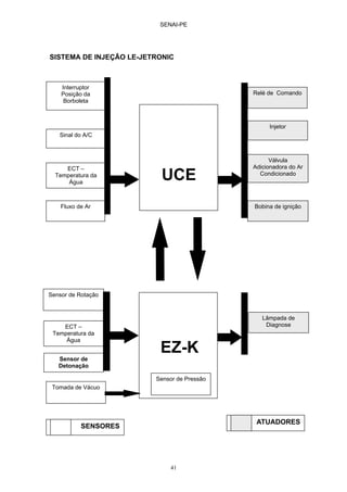 SENAI-PE
41
SISTEMA DE INJEÇÃO LE-JETRONIC
UCE
Interruptor
Posição da
Borboleta
Fluxo de Ar
Sinal do A/C
Relé de Comando
Injetor
SENSORES
ATUADORES
Sensor de Rotação
EZ-K
Sensor de Pressão
Tomada de Vácuo
Bobina de ignição
Sensor de
Detonação
Lâmpada de
Diagnose
Válvula
Adicionadora do Ar
Condicionado
ECT –
Temperatura da
Água
ECT –
Temperatura da
Água
 