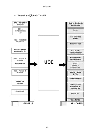 SENAI-PE
45
SISTEMA DE INJEÇÃO MULTEC-700
Ajuste de CO UCE
TPS – Posição da
Borboleta
VSS – Velocidade
do Veículo
MAP – Pressão
Absoluta do Ar
Sinal do A/C
Relé da Bomba de
Combustível
Injetor
IAC – Motor de
Passo
Relé de Alta
Eletroventilador
WAC –
Relé do Ar
Condicionado
Módulo HEI
Conector de
Diagnose
SENSORES ATUADORES
Sensor de
Rotação
Lâmpada SES
Relé de Baixa
Eletroventilador
Relé Aquecedor
Embreagem do
Conversor de
Torque - TCC
Relé de Partida
À Frio
ECT –
Temperatura da
Água
NDS – Posição do
Câmbio
NDS – Posição do
Câmbio
 