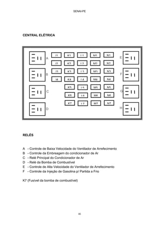SENAI-PE
46
CENTRAL ELÉTRICA
RELÉS
A - Controle de Baixa Velocidade do Ventilador de Arrefecimento
B - Controle da Embreagem do condicionador de Ar
C - Relé Principal do Condicionador de Ar
D - Relé da Bomba de Combustível
E - Controle de Alta Velocidade do Ventilador de Arrefecimento
F - Controle da Injeção de Gasolina p/ Partida a Frio
K7 (Fusível da bomba de combustível)
J1
J2
J3
J4
K1
K2
K3
K4
L1
L2
L3
L4
M1
M2
M3
M4
N1
N2
N3
N4
K5
K6
K7
L5
L6
L7
M5
M6
M7
N5
N6
N7
A
B
C
D
E
F
G
H
 