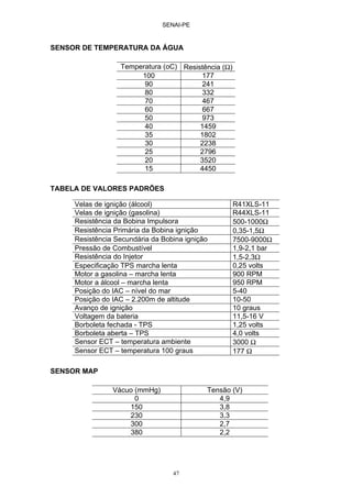 SENAI-PE
47
SENSOR DE TEMPERATURA DA ÁGUA
Temperatura (oC) Resistência (Ω)
100 177
90 241
80 332
70 467
60 667
50 973
40 1459
35 1802
30 2238
25 2796
20 3520
15 4450
TABELA DE VALORES PADRÕES
Velas de ignição (álcool) R41XLS-11
Velas de ignição (gasolina) R44XLS-11
Resistência da Bobina Impulsora 500-1000Ω
Resistência Primária da Bobina ignição 0,35-1,5Ω
Resistência Secundária da Bobina ignição 7500-9000Ω
Pressão de Combustível 1,9-2,1 bar
Resistência do Injetor 1,5-2,3Ω
Especificação TPS marcha lenta 0,25 volts
Motor a gasolina – marcha lenta 900 RPM
Motor a álcool – marcha lenta 950 RPM
Posição do IAC – nível do mar 5-40
Posição do IAC – 2.200m de altitude 10-50
Avanço de ignição 10 graus
Voltagem da bateria 11,5-16 V
Borboleta fechada - TPS 1,25 volts
Borboleta aberta – TPS 4,0 volts
Sensor ECT – temperatura ambiente 3000 Ω
Sensor ECT – temperatura 100 graus 177 Ω
SENSOR MAP
Vácuo (mmHg) Tensão (V)
0 4,9
150 3,8
230 3,3
300 2,7
380 2,2
 