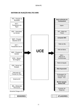 SENAI-PE
51
SISTEMA DE INJEÇÃO MULTEC-EMS
UCE
TPS – Posição da
Borboleta
ECT -
Temperatura da
Água
VSS – Velocidade
do Veículo
MAP – Pressão
Absoluta do Ar
ACT –
Temperatura do Ar
Sinal do A/C
Relé da Bomba de
Combustível
Injetor
IAC – Motor de
Passo
Relé de Alta
WAC –
Relé do Ar
Condicionado
Conector de
Diagnose
SENSORES ATUADORES
EGO - Sensor
De Oxigênio
ESS - Sensor de
Rotação
Lâmpada SES
Relé de Baixa
Relé Aquecedor
Embreagem do
Conversor de
Torque - TCC
Relé de Injeção
KS – Sensor de
Detonação
Interruptor de
Pressão do Óleo
Modulo Ignição
Bobina DIS
Somente Omega e S-10
NDS – Posição do
Câmbio
 