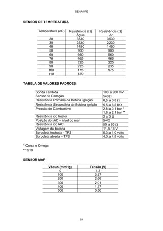 SENAI-PE
59
SENSOR DE TEMPERATURA
Temperatura (oC) Resistência (Ω)
Água
Resistência (Ω)
Ar
20 3530 3530
30 2230 2230
40 1450 1450
50 900 900
60 660 660
70 465 465
80 325 325
90 235 235
100 175 175
110 129
TABELA DE VALORES PADRÕES
Sonda Lambda 100 a 900 mV
Sensor de Rotação 540Ω
Resistência Primária da Bobina ignição 0,6 a 0,8 Ω
Resistência Secundária da Bobina ignição 5,5 a 6,5 KΩ
Pressão de Combustível 2,8 a 3,1 bar *
1,8 a 2,1 bar **
Resistência do Injetor 2 a 3 Ω
Posição do IAC – nível do mar 5-40
Resistência do IAC 50 a 65 Ω
Voltagem da bateria 11,5-16 V
Borboleta fechada - TPS 0,3 a 1,0 volts
Borboleta aberta – TPS 4,0 a 4,8 volts
* Corsa e Omega
** S10
SENSOR MAP
Vácuo (mmHg) Tensão (V)
0 4,3
100 3,37
200 2,66
300 2,01
400 1,37
500 0,50
 