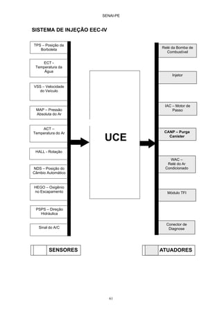 SENAI-PE
61
SISTEMA DE INJEÇÃO EEC-IV
UCE
TPS – Posição da
Borboleta
ECT -
Temperatura da
Água
VSS – Velocidade
do Veículo
MAP – Pressão
Absoluta do Ar
ACT –
Temperatura do Ar
HALL - Rotação
NDS – Posição do
Câmbio Automático
HEGO – Oxigênio
no Escapamento
PSPS – Direção
Hidráulica
Sinal do A/C
Relé da Bomba de
Combustível
Injetor
IAC – Motor de
Passo
CANP – Purga
Canister
WAC –
Relé do Ar
Condicionado
Módulo TFI
Conector de
Diagnose
SENSORES ATUADORES
UCE
 