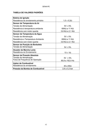 SENAI-PE
62
TABELA DE VALORES PADRÕES
Bobina de Ignição
Resistência do enrolamento primário 1,0 ± 0,2Ω
Sensor de Temperatura do Ar
Tensão de Alimentação
Resistência à temperatura ambiente
Resistência com motor quente
5V ± 5%
60KΩ a 11 KΩ
3,8 KΩ a 2,1 KΩ
Sensor de Temperatura da Água
Tensão de Alimetnação
Resistência a Temperatura Ambiente
Resistência com motor quente
5V ± 5%
60KΩ a 11 KΩ
3,8 KΩ a 2,1 KΩ
Sensor de Posição da Borboleta
Tensão de Alimentação 5V ± 5%
Atuador de Marcha Lenta
Resistência do Enrolamento 13 ± 1Ω
Sensor de Pressão Absoluta
Tensão de Alimetnação
Faixa de Frequência de Operação
5V ± 5%
80,9 a 162,4 Hz
Injetor de Combustível
Resistência do enrolamento 40 a 90Ω
Pressão da Bomba de Combustível 2,8 a 3,2 bar
 