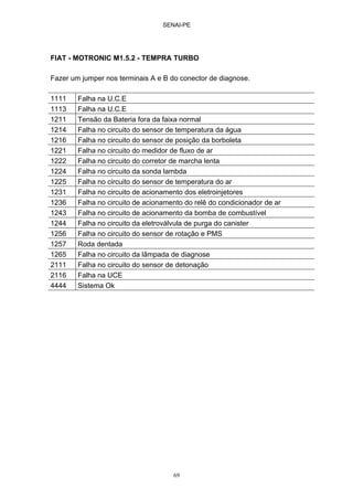 SENAI-PE
69
FIAT - MOTRONIC M1.5.2 - TEMPRA TURBO
Fazer um jumper nos terminais A e B do conector de diagnose.
1111 Falha na U.C.E
1113 Falha na U.C.E
1211 Tensão da Bateria fora da faixa normal
1214 Falha no circuito do sensor de temperatura da água
1216 Falha no circuito do sensor de posição da borboleta
1221 Falha no circuito do medidor de fluxo de ar
1222 Falha no circuito do corretor de marcha lenta
1224 Falha no circuito da sonda lambda
1225 Falha no circuito do sensor de temperatura do ar
1231 Falha no circuito de acionamento dos eletroinjetores
1236 Falha no circuito de acionamento do relê do condicionador de ar
1243 Falha no circuito de acionamento da bomba de combustível
1244 Falha no circuito da eletroválvula de purga do canister
1256 Falha no circuito do sensor de rotação e PMS
1257 Roda dentada
1265 Falha no circuito da lâmpada de diagnose
2111 Falha no circuito do sensor de detonação
2116 Falha na UCE
4444 Sistema Ok
 