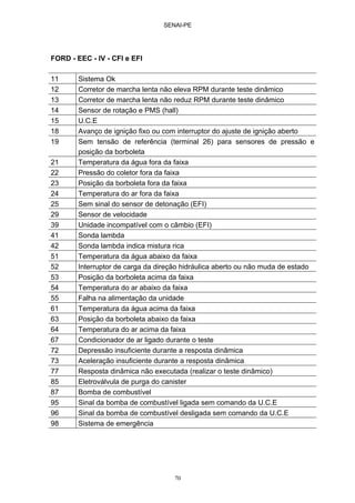 SENAI-PE
70
FORD - EEC - IV - CFI e EFI
11 Sistema Ok
12 Corretor de marcha lenta não eleva RPM durante teste dinâmico
13 Corretor de marcha lenta não reduz RPM durante teste dinâmico
14 Sensor de rotação e PMS (hall)
15 U.C.E
18 Avanço de ignição fixo ou com interruptor do ajuste de ignição aberto
19 Sem tensão de referência (terminal 26) para sensores de pressão e
posição da borboleta
21 Temperatura da água fora da faixa
22 Pressão do coletor fora da faixa
23 Posição da borboleta fora da faixa
24 Temperatura do ar fora da faixa
25 Sem sinal do sensor de detonação (EFI)
29 Sensor de velocidade
39 Unidade incompatível com o câmbio (EFI)
41 Sonda lambda
42 Sonda lambda indica mistura rica
51 Temperatura da água abaixo da faixa
52 Interruptor de carga da direção hidráulica aberto ou não muda de estado
53 Posição da borboleta acima da faixa
54 Temperatura do ar abaixo da faixa
55 Falha na alimentação da unidade
61 Temperatura da água acima da faixa
63 Posição da borboleta abaixo da faixa
64 Temperatura do ar acima da faixa
67 Condicionador de ar ligado durante o teste
72 Depressão insuficiente durante a resposta dinâmica
73 Aceleração insuficiente durante a resposta dinâmica
77 Resposta dinâmica não executada (realizar o teste dinâmico)
85 Eletroválvula de purga do canister
87 Bomba de combustível
95 Sinal da bomba de combustível ligada sem comando da U.C.E
96 Sinal da bomba de combustível desligada sem comando da U.C.E
98 Sistema de emergência
 