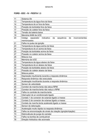 SENAI-PE
72
FORD - EEC - IV - FIESTA 1.3
11 Sistema Ok
13 Temperatura da água fora da faixa
14 Temperatura do ar fora da faixa
15 Posição da borboleta fora da faixa
17 Pressão do coletor fora da faixa
18 Tensão da bateria baixa
19 Memória KAM da UCE
20 Código separador indicativo da sequência de inconvenientes
memorizados
21 Falha no pulso da ignição
23 Temperatura da água acima da faixa
24 Temperatura do ar acima da faixa
25 Posição da borboleta acima da faixa
27 Pressão no coletor acima da faixa
28 Mistura rica
31 Memória da UCE
33 Temperatura da água abaixo da faixa
34 Temperatura do ar abaixo da faixa
35 Posição da borboleta abaixo da faixa
37 Pressão do coletor abaixo da faixa
38 Mistura pobre
42 Depressão insuficiente durante a resposta dinâmica
43 Resposta dinâmica não executada
44 Aceleração insuficiente durante a resposta dinâmica
45 Sensor de velocidade
46 Corretor de marcha lenta não eleva RPM
47 Corretor de marcha lenta não reduz o RPM
48 Falha no controle de marcha lenta
51 Interruptor do ar condicionado ligado
53 Contato 1 do conector de octanas ligado a massa
54 Contato 2 do conector de octanas ligado a massa
55 Contato da marcha lenta acelerada ligado a massa
56 Sensor de detonação
57 Aceleração muito rápida na resposta dinâmica
58 Falha na sincronização de sinais de rotação (ignição/injeção)
73 Eletroválvula de purga do canister
74 Falha na bomba de combustível
78 Direção hidráulica não acionada
 