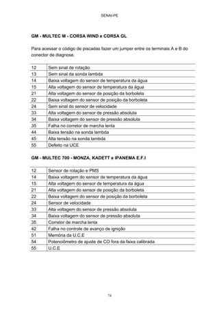 SENAI-PE
74
GM - MULTEC M - CORSA WIND e CORSA GL
Para acessar o código de piscadas fazer um jumper entre os terminais A e B do
conector de diagnose.
12 Sem sinal de rotação
13 Sem sinal da sonda lambda
14 Baixa voltagem do sensor de temperatura da água
15 Alta voltagem do sensor de temperatura da água
21 Alta voltagem do sensor de posição da borboleta
22 Baixa voltagem do sensor de posição da borboleta
24 Sem sinal do sensor de velocidade
33 Alta voltagem do sensor de pressão absoluta
34 Baixa voltagem do sensor de pressão absoluta
35 Falha no corretor de marcha lenta
44 Baixa tensão na sonda lambda
45 Alta tensão na sonda lambda
55 Defeito na UCE
GM - MULTEC 700 - MONZA, KADETT e IPANEMA E.F.I
12 Sensor de rotação e PMS
14 Baixa voltagem do sensor de temperatura da água
15 Alta voltagem do sensor de temperatura da água
21 Alta voltagem do sensor de posição da borboleta
22 Baixa voltagem do sensor de posição da borboleta
24 Sensor de velocidade
33 Alta voltagem do sensor de pressão absoluta
34 Baixa voltagem do sensor de pressão absoluta
35 Corretor de marcha lenta
42 Falha no controle de avanço de ignição
51 Memória da U.C.E
54 Potenciômetro de ajuste de CO fora da faixa calibrada
55 U.C.E
 