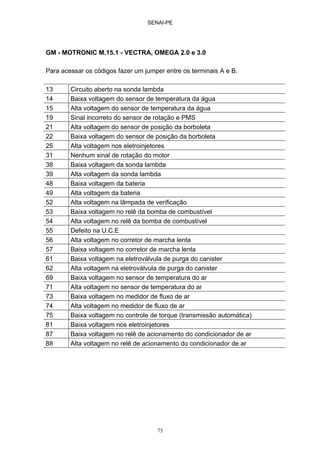 SENAI-PE
75
GM - MOTRONIC M.15.1 - VECTRA, OMEGA 2.0 e 3.0
Para acessar os códigos fazer um jumper entre os terminais A e B.
13 Circuito aberto na sonda lambda
14 Baixa voltagem do sensor de temperatura da água
15 Alta voltagem do sensor de temperatura da água
19 Sinal incorreto do sensor de rotação e PMS
21 Alta voltagem do sensor de posição da borboleta
22 Baixa voltagem do sensor de posição da borboleta
25 Alta voltagem nos eletroinjetores
31 Nenhum sinal de rotação do motor
38 Baixa voltagem da sonda lambda
39 Alta voltagem da sonda lambda
48 Baixa voltagem da bateria
49 Alta voltagem da bateria
52 Alta voltagem na lâmpada de verificação
53 Baixa voltagem no relê da bomba de combustível
54 Alta voltagem no relê da bomba de combustível
55 Defeito na U.C.E
56 Alta voltagem no corretor de marcha lenta
57 Baixa voltagem no corretor de marcha lenta
61 Baixa voltagem na eletroválvula de purga do canister
62 Alta voltagem na eletroválvula de purga do canister
69 Baixa voltagem no sensor de temperatura do ar
71 Alta voltagem no sensor de temperatura do ar
73 Baixa voltagem no medidor de fluxo de ar
74 Alta voltagem no medidor de fluxo de ar
75 Baixa voltagem no controle de torque (transmissão automática)
81 Baixa voltagem nos eletroinjetores
87 Baixa voltagem no relê de acionamento do condicionador de ar
88 Alta voltagem no relê de acionamento do condicionador de ar
 