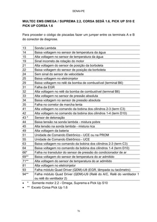 SENAI-PE
76
MULTEC EMS:OMEGA / SUPREMA 2.2, CORSA SEDÃ 1.6, PICK UP S10 E
PICK UP CORSA 1.6
Para proceder o código de piscadas fazer um jumper entre os terminais A e B
do conector de diagnose.
13 Sonda Lambda
14 Baixa voltagem no sensor de temperatura da água
15 Alta voltagem no sensor de temperatura da água
19 Sinal incorreto de rotação do motor
21 Alta voltagem do sensor de posição da borboleta
22 Baixa voltagem do sensor de posição da borboleta
24 Sem sinal do sensor de velocidade
25 Baixa voltagem no eletroinjetor
29 Baixa voltagem no relê da bomba de combustível (terminal B6)
31 Falha da EGR
32 Alta voltagem no relê da bomba de combustível (termnal B6)
33 Alta voltagem no sensor de pressão absoluta
34 Baixa voltagem no sensor de pressão absoluta
35 Falha no corretor de marcha lenta
41 Alta voltagem no comando da bobina dos cilindros 2-3 (term C3)
42 Alta voltagem no comando da bobina dos cilindros 1-4 (term D10)
43 * Sensor de detonação
44 Baixa tensão na sonda lambda - mistura pobre
45 Alta tensão na sonda lambda - mistura rica
49 Alta voltagem da bateria
51 Unidade de Comando Eletrônico - UCE ou na PROM
55 Unidade de Comando Eletrônico - UCE
63 Baixa voltagem no comando da bobina dos cilindros 2-3 (term C3)
64 Baixa voltagem no comando da bobina dos cilindros 1-4 (term D10)
66* Falha no transdutor do sensor de pressão do condicionador de ar
69** Baixa voltagem do sensor de temperatura do ar admitido
71** Alta voltagem do sensor de temperatura do ar admitido
81 Alta voltagem no eletroinjetor
93 Falha módulo Quad Driver (QDM)-U8 (EGR, lâmpada ou tacômetro)
94** Falha módulo Quad Driver (QDM)-U9 (Relê do A/C, Relê do ventilador 1
ou relê do ventilador 2)
• * Somente motor 2.2 - Omega, Suprema e Pick Up S10
• ** Exceto Corsa Pick Up 1.6
 
