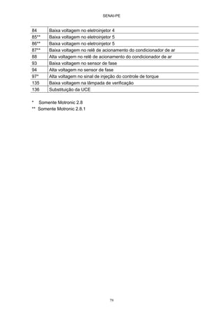 SENAI-PE
79
84 Baixa voltagem no eletroinjetor 4
85** Baixa voltagem no eletroinjetor 5
86** Baixa voltagem no eletroinjetor 5
87** Baixa voltagem no relê de acionamento do condicionador de ar
88 Alta voltagem no relê de acionamento do condicionador de ar
93 Baixa voltagem no sensor de fase
94 Alta voltagem no sensor de fase
97* Alta voltagem no sinal de injeção do controle de torque
135 Baixa voltagem na lâmpada de verificação
136 Substituição da UCE
* Somente Motronic 2.8
** Somente Motronic 2.8.1
 