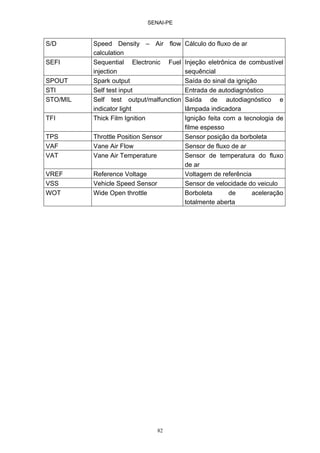 SENAI-PE
82
S/D Speed Density – Air flow
calculation
Cálculo do fluxo de ar
SEFI Sequential Electronic Fuel
injection
Injeção eletrônica de combustível
sequêncial
SPOUT Spark output Saída do sinal da ignição
STI Self test input Entrada de autodiagnóstico
STO/MIL Self test output/malfunction
indicator light
Saída de autodiagnóstico e
lâmpada indicadora
TFI Thick Film Ignition Ignição feita com a tecnologia de
filme espesso
TPS Throttle Position Sensor Sensor posição da borboleta
VAF Vane Air Flow Sensor de fluxo de ar
VAT Vane Air Temperature Sensor de temperatura do fluxo
de ar
VREF Reference Voltage Voltagem de referência
VSS Vehicle Speed Sensor Sensor de velocidade do veiculo
WOT Wide Open throttle Borboleta de aceleração
totalmente aberta
 