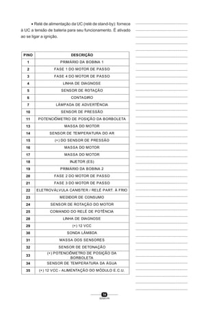 14
SENAI-PR
...............................................
...............................................
...............................................
...............................................
...............................................
...............................................
...............................................
...............................................
...............................................
...............................................
...............................................
...............................................
...............................................
...............................................
...............................................
...............................................
...............................................
...............................................
...............................................
...............................................
...............................................
...............................................
...............................................
...............................................
...............................................
...............................................
...............................................
...............................................
...............................................
...............................................
...............................................
...............................................
...............................................
...............................................
...............................................
...............................................
...............................................
...............................................
...............................................
...............................................
...............................................
• Relé de alimentação da UC (relé de stand-by): fornece
à UC a tensão de bateria para seu funcionamento. É ativado
ao se ligar a ignição.
PINO DESCRIÇÃO
1 PRIMÁRIO DA BOBINA 1
2 FASE 1 DO MOTOR DE PASSO
3 FASE 4 DO MOTOR DE PASSO
4 LINHA DE DIAGNOSE
5 SENSOR DE ROTAÇÃO
6 CONTAGIRO
7 LÂMPADA DE ADVERTÊNCIA
10 SENSOR DE PRESSÃO
11 POTENCIÔMETRO DE POSIÇÃO DA BORBOLETA
13 MASSA DO MOTOR
14 SENSOR DE TEMPERATURA DO AR
15 (+) DO SENSOR DE PRESSÃO
16 MASSA DO MOTOR
17 MASSA DO MOTOR
18 INJETOR (ES)
19 PRIMÁRIO DA BOBINA 2
20 FASE 2 DO MOTOR DE PASSO
21 FASE 3 DO MOTOR DE PASSO
22 ELETROVÁLVULA CANISTER / RELÉ PART. À FRIO
23 MEDIDOR DE CONSUMO
24 SENSOR DE ROTAÇÃO DO MOTOR
25 COMANDO DO RELÉ DE POTÊNCIA
28 LINHA DE DIAGNOSE
29 (+) 12 VCC
30 SONDA LÂMBDA
31 MASSA DOS SENSORES
32 SENSOR DE DETONAÇÃO
33
(+) POTENCIÔMETRO DE POSIÇÃO DA
BORBOLETA
34 SENSOR DE TEMPERATURA DA ÁGUA
35 (+) 12 VCC - ALIMENTAÇÃO DO MÓDULO E.C.U.
 