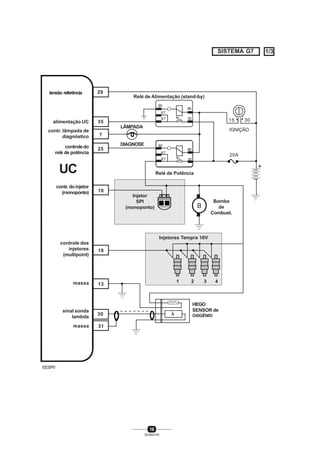 16
SENAI-PR
B
λλλλλ
Relé de Alimentação (stand-by)
IGNIÇÃO
15 30
20A
Relé de Potência
29
35
7
25
18
13
18
30
31
Bomba
de
Combust.
Injetor
SPI
(monoponto)
Injetores Tempra 16V
HEGO
SENSOR de
OXIGÊNIO
massa
sinal sonda
lambda
massa
controle dos
injetores
(multipoint)
contr.doinjetor
(monoponto)
UC
contr. lâmpada de
diagnóstico
controledo
relé de potência
alimentação UC
tensão referência
1 2 3 4
EESPI1
LÂMPADA
DIAGNOSE
85
86
30
85
86
30
87
87
87
87
SISTEMA G7 1/3
 
