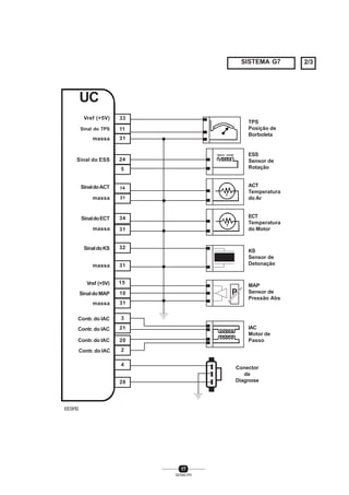 17
SENAI-PR
TPS
Posição de
Borboleta
11
31
24
34
32
31
15
10
Contr. do IAC
massa
massa
SinaldoACT
UC
massa
Sinal do ESS
Sinal do TPS
Vref (+5V) 33
5
14
31massa
SinaldoECT
massa
SinaldoKS
Vref (+5V)
SinaldoMAP
Contr. do IAC
Contr. do IAC
Contr. do IAC
31
31
3
21
20
2
4
28
T
T
P
EESPI2
ESS
Sensor de
Rotação
ACT
Temperatura
do Ar
ECT
Temperatura
do Motor
KS
Sensor de
Detonação
MAP
Sensor de
Pressão Abs
IAC
Motor de
Passo
Conector
de
Diagnose
SISTEMA G7 2/3
 