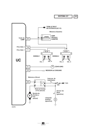 18
SENAI-PR
SISTEMA G7 3/3
23
B
85
87
86
30
UC
Motores a Gasolina
BOBINA 1
Contr. da
CAMP
TERM. 87 RELÉ
DE POTÊNCIA (AO 1/3)
22
EESPI3
19
1
6
22
CANP
VÁLVULA
CANISTER
Prim. Bob. 2
Prim. Bob. 1
BOBINA 2
CIL. 1 CIL. 4 CIL. 2 CIL. 3
CONTA GIRO
MEDIDOR de CONSUMO
Motores a Álcool
Interrup. de
Habilitação
+ bat.
10A
Relé de Partida
a Frio (álcool)
Bomba de
Partida a
Frio
(álcool) Lâmpada
de Nível
(gasolina)
Sensor de
Nível
(gasolina)
 