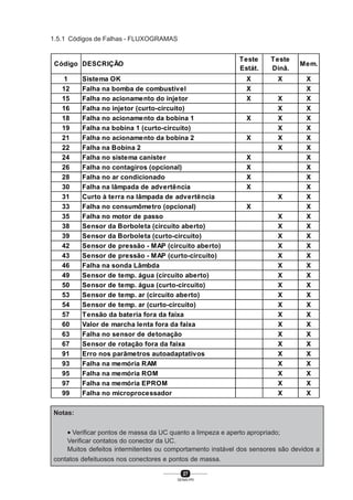 27
SENAI-PR
1.5.1 Códigos de Falhas - FLUXOGRAMAS
Notas:
• Verificar pontos de massa da UC quanto a limpeza e aperto apropriado;
Verificar contatos do conector da UC.
Muitos defeitos intermitentes ou comportamento instável dos sensores são devidos a
contatos defeituosos nos conectores e pontos de massa.
Código DESCRIÇÃO
Teste
Estát.
Teste
Dinâ.
Mem.
1 Sistema OK X X X
12 Falha na bomba de combustível X X
15 Falha no acionamento do injetor X X X
16 Falha no injetor (curto-circuito) X X
18 Falha no acionamento da bobina 1 X X X
19 Falha na bobina 1 (curto-circuito) X X
21 Falha no acionamento da bobina 2 X X X
22 Falha na Bobina 2 X X
24 Falha no sistema canister X X
26 Falha no contagiros (opcional) X X
28 Falha no ar condicionado X X
30 Falha na lâmpada de advertência X X
31 Curto à terra na lâmpada de advertência X X
33 Falha no consumômetro (opcional) X X
35 Falha no motor de passo X X
38 Sensor da Borboleta (circuito aberto) X X
39 Sensor da Borboleta (curto-circuito) X X
42 Sensor de pressão - MAP (circuito aberto) X X
43 Sensor de pressão - MAP (curto-circuito) X X
46 Falha na sonda Lâmbda X X
49 Sensor de temp. água (circuito aberto) X X
50 Sensor de temp. água (curto-circuito) X X
53 Sensor de temp. ar (circuito aberto) X X
54 Sensor de temp. ar (curto-circuito) X X
57 Tensão da bateria fora da faixa X X
60 Valor de marcha lenta fora da faixa X X
63 Falha no sensor de detonação X X
67 Sensor de rotação fora da faixa X X
91 Erro nos parâmetros autoadaptativos X X
93 Falha na memória RAM X X
95 Falha na memória ROM X X
97 Falha na memória EPROM X X
99 Falha no microprocessador X X
 