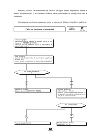 29
SENAI-PR
Portanto, quando há necessidade de verificar se algum destes dispositivos recebe a
tensão de alimentação, o acionamento do teste fornece um tempo de 30 segundos para a
verificação.
O teste pode ser ativado sucessivas vezes se o tempo de 30 segundos não for suficiente.
Falha na bomba de combustível
estático
memória
12
cod. sev.
-desligar ignição.
-verificar fusível do sistema de injeção; trocar se ne-
cessário e REPETIR O TESTE.
-verificar relé de potência; trocar se necessário e
REPETIR O TESTE.
-ligar a ignição
-acionar o teste de bomba de combustível a partir do
Kaptor 2000.
-medir tensão no conector da bomba de combustível.
-desligar a ignição.
-retirar relé de potência.
-verificar continuidade entre terminal 85
do soquete do relé de potência e termi-
nal 25 do conector da UC.
-desligar a ignição
-trocar a bomba e REPETIR O TESTE
Há tensão de bateria
?
S N
NS
Possível defeito na UC. Reparar circuito aberto e
REPETIR O TESTE.
Há continuidade
?
 