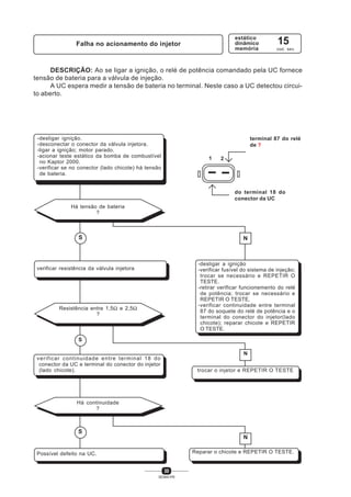 30
SENAI-PR
Falha no acionamento do injetor
estático
dinâmico
memória
15
cod. sev.
DESCRIÇÃO: Ao se ligar a ignição, o relé de potência comandado pela UC fornece
tensão de bateria para a válvula de injeção.
A UC espera medir a tensão de bateria no terminal. Neste caso a UC detectou circui-
to aberto.
N
-desligar ignição.
-desconectar o conector da válvula injetora.
-ligar a ignição; motor parado.
-acionar teste estático da bomba de combustível
no Kaptor 2000.
-verificar se no conector (lado chicote) há tensão
de bateria.
Há tensão de bateria
?
S
S
verificar resistência da válvula injetora
verificar continuidade entre terminal 18 do
conector da UC e terminal do conector do injetor
(lado chicote).
Possível defeito na UC.
-desligar a ignição
-verificar fusível do sistema de injeção;
trocar se necessário e REPETIR O
TESTE.
-retirar verificar funcionemento do relé
de potência; trocar se necessário e
REPETIR O TESTE.
-verificar continuidade entre terminal
87 do soquete do relé de potência e o
terminal do conector do injetor(lado
chicote); reparar chicote e REPETIR
O TESTE.
N
Resistência entre 1,5Ω e 2,5Ω
?
trocar o injetor e REPETIR O TESTE
N
Reparar o chicote e REPETIR O TESTE.
Há continuidade
?
1 2
terminal 87 do relé
de ?
do terminal 18 do
conector da UC
S
 