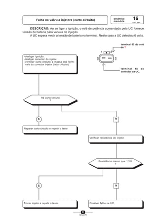31
SENAI-PR
DESCRIÇÃO: Ao se ligar a ignição, o relé de potência comandado pela UC fornece
tensão de bateria para válvula de injeção.
A UC espera medir a tensão de bateria no terminal. Neste caso a UC detectou 0 volts.
Falha na válvula injetora (curto-circuito) dinâmico
memória
16
cod. sev.
1 2
terminal 87 do relé
de ?
terminal 18 do
conector da UC.
NS
Reparar curto-circuito e repetir o teste
Há curto-circuito
?
-desligar ignição.
-desligar conector do injetor.
-verificar curto-circuito à massa dos termi-
nais do conector injetor (lado chicote).
Verificar resistência do injetor.
Resistência menor que 1,5Ω.
?
Possível falha na UC.
N
Trocar injetor e repetir o teste.
S
 
