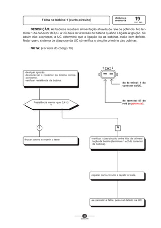 33
SENAI-PR
DESCRIÇÃO: As bobinas recebem alimentação através do relé de potência. No ter-
minal 1 do conector da UC, a UC deve ler a tensão de bateria quando é ligada a ignição. Se
assim não acontecer, a UC determina que a ligação ou as bobinas estão com defeito.
Notar que o sistema de diagnose da UC só verifica o circuito primário das bobinas.
NOTA: (ver nota do código 18)
Falha na bobina 1 (curto-circuito)
dinâmico
memória 19
cod. sev.
1 2
do terminal 1 do
conector da UC.
do terminal 87 do
relé de potência?.
NS
-se persistir a falha, possível defeito na UC.
-reparar curto-circuito e repetir o teste.
-verificar curto-circuito entre fios de alimen-
tação da bobina (terminais 1 e 2 do conector
da bobina).
-trocar bobina e repetir o teste
-desligar ignição.
-desconectar o conector da bobina corres-
pondente.
-verificar resistência da bobina.
Resistência menor que 0,4 Ω
?
 