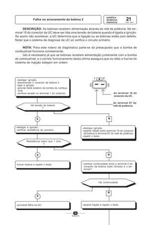 34
SENAI-PR
DESCRIÇÃO: As bobinas recebem alimentação através do relé de potência. No ter-
minal 19 do conector da UC deve ser lida uma tensão de bateria quando é ligada a ignição.
Se assim não acontecer, a UC determina que a ligação ou as bobinas estão com defeito.
Notar que o sistema de diagnose da UC só verifica o circuito primário.
NOTA: Para este roteiro de diagnóstico parte-se do pressuposto que a bomba de
combustível funciona corretamente.
Isto é necessário já que as bobinas recebem alimentação juntamente com a bomba
de combustível, e o correto funcionamento desta última assegura que os relés e fusível do
sistema de injeção estejam em ordem.
Falha no acionamento da bobina 2
estático
dinâmico
memória
21cod. sev.
1 2
do terminal 19 do
conector da UC.
do terminal 87 do
relé de potência.Há tensão de bateria
?
Há continuidade
N
-provável falha na UC. -reparar fiação e repetir o teste.
-desligar ignição.
-desconectar o conector da bobina 2.
-ligar a ignição.
-acionar teste estático da bomba de combus-
tível.
-verificar tensão no terminal 1 do conector.
S N
-desligar ignição.
-reparar fiação entre terminal 19 do conector
da bobina e terminal 87 do relé de potência.
-repetir o teste.
-desligar a ignição.
-verificar resistência do primário.
Resistência maior que 1 ohm
?
S
-trocar bobina e repetir o teste.
N
-verificar continuidade entre o terminal 2 do
conector da bobina (lado chicote) e o ter-
minal?
S
 
