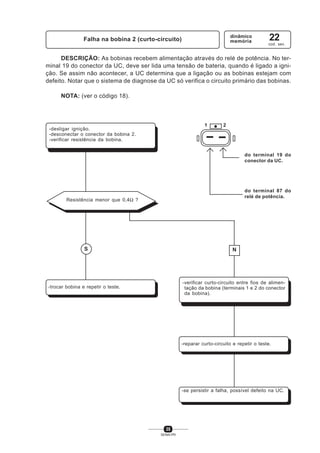 35
SENAI-PR
DESCRIÇÃO: As bobinas recebem alimentação através do relé de potência. No ter-
minal 19 do conector da UC, deve ser lida uma tensão de bateria, quando é ligado a igni-
ção. Se assim não acontecer, a UC determina que a ligação ou as bobinas estejam com
defeito. Notar que o sistema de diagnose da UC só verifica o circuito primário das bobinas.
NOTA: (ver o código 18).
Falha na bobina 2 (curto-circuito)
dinâmico
memória 22
cod. sev.
-desligar ignição.
-desconectar o conector da bobina 2.
-verificar resistência da bobina.
Resistência menor que 0,4Ω ?
S
-trocar bobina e repetir o teste.
N
-verificar curto-circuito entre fios de alimen-
tação da bobina (terminais 1 e 2 do conector
da bobina).
-reparar curto-circuito e repetir o teste.
-se persistir a falha, possível defeito na UC.
1 2
do terminal 19 do
conector da UC.
do terminal 87 do
relé de potência.
 