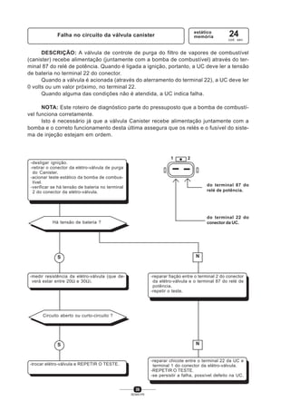 36
SENAI-PR
DESCRIÇÃO: A válvula de controle de purga do filtro de vapores de combustível
(canister) recebe alimentação (juntamente com a bomba de combustível) através do ter-
minal 87 do relé de potência. Quando é ligada a ignição, portanto, a UC deve ler a tensão
de bateria no terminal 22 do conector.
Quando a válvula é acionada (através do aterramento do terminal 22), a UC deve ler
0 volts ou um valor próximo, no terminal 22.
Quando alguma das condições não é atendida, a UC indica falha.
NOTA: Este roteiro de diagnóstico parte do pressuposto que a bomba de combustí-
vel funciona corretamente.
Isto é necessário já que a válvula Canister recebe alimentação juntamente com a
bomba e o correto funcionamento desta última assegura que os relés e o fusível do siste-
ma de injeção estejam em ordem.
Falha no circuito da válvula canister
estático
memória 24cod. sev.
1 2
do terminal 87 do
relé de potência.
do terminal 22 do
conector da UC.
NS
NS
-medir resistência da elétro-válvula (que de-
verá estar entre 20Ω e 30Ω).
Circuito aberto ou curto-circuito ?
-reparar fiação entre o terminal 2 do conector
da elétro-válvula e o terminal 87 do relé de
potência.
-repetir o teste.
-trocar elétro-válvula e REPETIR O TESTE.
-reparar chicote entre o terminal 22 da UC e
terminal 1 do conector da elétro-válvula.
-REPETIR O TESTE.
-se persistir a falha, possível defeito na UC.
Há tensão de bateria ?
-desligar ignição.
-retirar o conector da elétro-válvula de purga
do Canister.
-acionar teste estático da bomba de combus-
tível.
-verificar se há tensão de bateria no terminal
2 do conector da elétro-válvula.
 