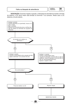 38
SENAI-PR
DESCRIÇÃO: Quando é ligada a ignição, a lâmpada de advertência recebe a tensão
de bateria; a UC deve medir esta tensão no terminal 7 do conector. Neste caso a UC
detectou circuito aberto.
Falha na lâmpada de advertência
estático
memória 30
cod. sev.
-desligar ignição.
-verificar lâmpada; se queimada, trocar e re-
petir o teste.
-ligar a ignição.
-fazendo uso da ponta de prova, verificar ten-
são em ambos os terminais do soquete da
lâmpada.
N
N
Há tensão em ambos os
terminais ?
Há continuidade ?
-desligar ignição.
-verificar continuidade entre soquete da lâm-
pada e terminal 7 do conector da UC.
Possível defeito na UC.
S
S
Reparar fiação
REPETIR O TESTE
-desligar a ignição.
-verificar continuidade entre:
.soquete da lâmpada, terminal 86 do relé de
potência, chave de ignição e terminal 86 do
relé de alimentação(stand-by).
-reparar e repetir o teste
 