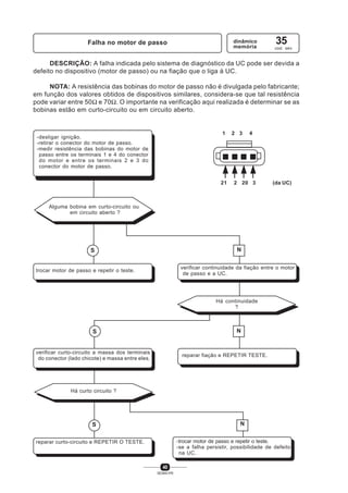 40
SENAI-PR
Falha no motor de passo dinâmico
memória
35
cod. sev.
DESCRIÇÃO: A falha indicada pelo sistema de diagnóstico da UC pode ser devida a
defeito no dispositivo (motor de passo) ou na fiação que o liga à UC.
NOTA: A resistência das bobinas do motor de passo não é divulgada pelo fabricante;
em função dos valores obtidos de dispositivos similares, considera-se que tal resistência
pode variar entre 50Ω e 70Ω. O importante na verificação aqui realizada é determinar se as
bobinas estão em curto-circuito ou em circuito aberto.
-desligar ignição.
-retirar o conector do motor de passo.
-medir resistência das bobinas do motor de
passo entre os terminais 1 e 4 do conector
do motor e entre os terminais 2 e 3 do
conector do motor de passo.
-trocar motor de passo e repetir o teste.
-se a falha persistir, possibilidade de defeito
na UC.
Alguma bobina em curto-circuito ou
em circuito aberto ?
trocar motor de passo e repetir o teste.
verificar continuidade da fiação entre o motor
de passo e a UC.
reparar fiação e REPETIR TESTE.
N
NS
verificar curto-circuito a massa dos terminais
do conector (lado chicote) e massa entre eles.
Há curto circuito ?
reparar curto-circuito e REPETIR O TESTE.
S N
S
1 42 3
21 2 20 3 (da UC)
Há continuidade
?
 