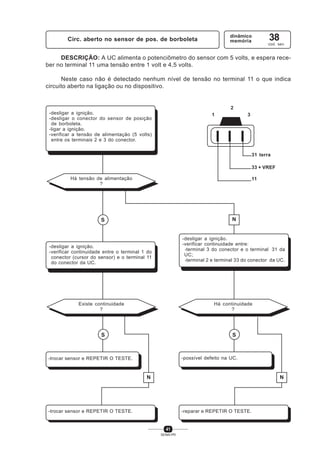 41
SENAI-PR
Circ. aberto no sensor de pos. de borboleta
dinâmico
memória 38
cod. sev.
DESCRIÇÃO: A UC alimenta o potenciômetro do sensor com 5 volts, e espera rece-
ber no terminal 11 uma tensão entre 1 volt e 4,5 volts.
Neste caso não é detectado nenhum nível de tensão no terminal 11 o que indica
circuito aberto na ligação ou no dispositivo.
-trocar sensor e REPETIR O TESTE. -reparar e REPETIR O TESTE.
S S
NN
S
Há tensão de alimentação
?
-desligar a ignição.
-verificar continuidade entre o terminal 1 do
conector (cursor do sensor) e o terminal 11
do conector da UC.
Existe continuidade
?
-trocar sensor e REPETIR O TESTE.
N
Há continuidade
?
-desligar a ignição.
-verificar continuidade entre:
.terminal 3 do conector e o terminal 31 da
UC;
.terminal 2 e terminal 33 do conector da UC.
-possível defeito na UC.
1 3
31 terra
2
33 + VREF
11
-desligar a ignição.
-desligar o conector do sensor de posição
de borboleta.
-ligar a ignição.
-verificar a tensão de alimentação (5 volts)
entre os terminais 2 e 3 do conector.
 