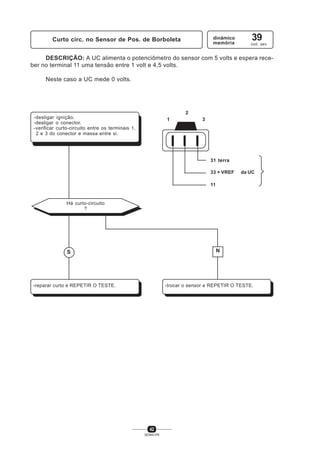 42
SENAI-PR
Curto circ. no Sensor de Pos. de Borboleta dinâmico
memória
39
cod. sev.
DESCRIÇÃO: A UC alimenta o potenciômetro do sensor com 5 volts e espera rece-
ber no terminal 11 uma tensão entre 1 volt e 4,5 volts.
Neste caso a UC mede 0 volts.
-desligar ignição.
-desligar o conector.
-verificar curto-circuito entre os terminais 1,
2 e 3 do conector e massa entre si.
Há curto-circuito
?
S N
1 3
31 terra
2
33 + VREF da UC
11
-reparar curto e REPETIR O TESTE. -trocar o sensor e REPETIR O TESTE.
 