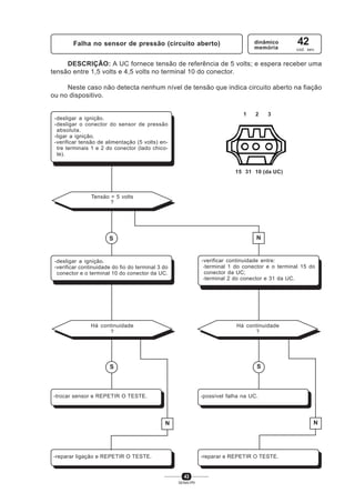 43
SENAI-PR
dinâmico
memória
42
cod. sev.
DESCRIÇÃO: A UC fornece tensão de referência de 5 volts; e espera receber uma
tensão entre 1,5 volts e 4,5 volts no terminal 10 do conector.
Neste caso não detecta nenhum nível de tensão que indica circuito aberto na fiação
ou no dispositivo.
Falha no sensor de pressão (circuito aberto)
-desligar a ignição.
-desligar o conector do sensor de pressão
absoluta.
-ligar a ignição.
-verificar tensão de alimentação (5 volts) en-
tre terminais 1 e 2 do conector (lado chico-
te).
-trocar sensor e REPETIR O TESTE. -possível falha na UC.
-reparar ligação e REPETIR O TESTE. -reparar e REPETIR O TESTE.
NN
N
-verificar continuidade entre:
.terminal 1 do conector e o terminal 15 do
conector da UC;
.terminal 2 do conector e 31 da UC.
Há continuidade
?
S
Tensão = 5 volts
?
S
-desligar a ignição.
-verificar continuidade do fio do terminal 3 do
conector e o terminal 10 do conector da UC.
Há continuidade
?
1 32
15 31 10 (da UC)
S
 