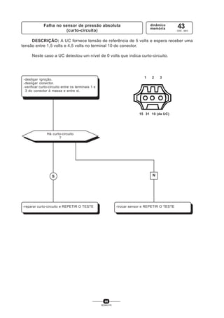44
SENAI-PR
1 32
15 31 10 (da UC)
DESCRIÇÃO: A UC fornece tensão de referência de 5 volts e espera receber uma
tensão entre 1,5 volts e 4,5 volts no terminal 10 do conector.
Neste caso a UC detectou um nível de 0 volts que indica curto-circuito.
Falha no sensor de pressão absoluta
(curto-circuito)
dinâmico
memória 43cod. sev.
-desligar ignição.
-desligar conector.
-verificar curto-circuito entre os terminais 1 e
3 do conector à massa e entre si.
Há curto-circuito
?
S N
-reparar curto-circuito e REPETIR O TESTE -trocar sensor e REPETIR O TESTE
 