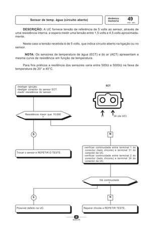 46
SENAI-PR
Sensor de temp. água (circuito aberto)
dinâmico
memória
49
cod. sev.
DESCRIÇÃO: A UC fornece tensão de referência de 5 volts ao sensor, através de
uma resistência interna, e espera medir uma tensão entre 1,5 volts e 4,5 volts aproximada-
mente.
Neste caso a tensão recebida é de 5 volts, que indica circuito aberto na ligação ou no
sensor.
NOTA: Os sensores de temperatura de água (ECT) e do ar (ACT) apresentam a
mesma curva de resistência em função da temperatura.
Para fins práticos a resitência dos sensores varia entre 500Ω e 5000Ω na faixa de
temperatura de 20° a 40°C.
-desligar ignição.
-desligar conector do sensor ECT.
-medir resistência do sensor.
-verificar continuidade entre terminal 1 do
conector (lado chicote) e terminal 31 do
conector da UC.
-verificar continuidade entre terminal 2 do
conector (lado chicote) e terminal 34 do
conector da UC.
N
Reparar chicote e REPETIR TESTE.
N
Resistência maior que 15.000
?
S
Trocar o sensor e REPETIR O TESTE.
S
Possível defeito na UC.
31 34 (da UC)
ECT
Há continuidade
?
 