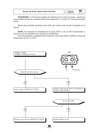 47
SENAI-PR
31 34 (da UC)
ECT
Sensor de temp. água (curto-circuito) dinâmico
memória
50
cod. sev.
DESCRIÇÃO: A UC fornece tensão de referência de 5 volts ao sensor, através de
uma resistência interna, e espera medir uma tensão entre 1,5 volts e 4,5 volts aproximada-
mente.
Neste caso a tensão recebida é de 0 volts, que indica curto-circuito na ligação ou no
sensor.
NOTA: Os sensores de temperatura de água (ECT) e do ar (ACT) apresentam a
mesma curva de resistência em função da temperatura.
Para fins práticos a resistência dos sensores varia entre 500Ω e 5000Ω na faixa de
temperatura de 20°C a 40°C.
-desligar ignição.
-desligar o conector do sensor.
S
S
N
Resistência menor que Ω.
Trocar sensor e REPETIR O TESTE.
Há curto-circuito
?
N
Reparar curto-circuito e REPETIR O TESTE. Possível defeito na UC.
verificar curto-circuito entre os terminais do
conector (lado chicote)
 