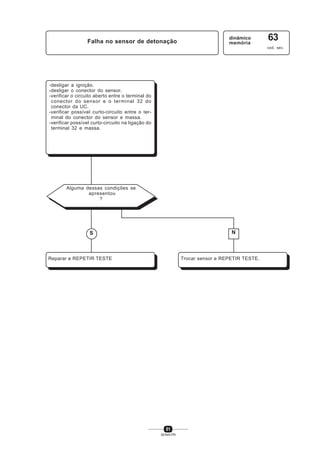 51
SENAI-PR
Falha no sensor de detonação
dinâmico
memória
63
cod. sev.
-desligar a ignição.
-desligar o conector do sensor.
-verificar o circuito aberto entre o terminal do
conector do sensor e o terminal 32 do
conector da UC.
-verificar possível curto-circuito entre o ter-
minal do conector do sensor e massa.
-verificar possível curto-circuito na ligação do
terminal 32 e massa.
Alguma dessas condições se
apresentou
?
NS
Reparar e REPETIR TESTE Trocar sensor e REPETIR TESTE.
 