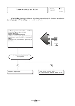 52
SENAI-PR
Sensor de rotação fora da faixa
dinâmico
memória
67
cod. sev.
-verificar e ajustar se necessário o entreferro
segundo a figura; repetir o teste.
-desligar a ignição.
-desligar o conector do sensor.
-verificar continuidade dos terminais do
conector com os terminais 24 e 5 do conector
da UC.
-verificar curto-circuito entre terminais do
conector.
Há falta de continuidade ou
curto-circuito
?
NS
Reparar e repetir teste Trocar sensor e repetir teste.
Se a falha persistir, possível defeito na UC.
DESCRIÇÃO: Esta falha pode ser provocada por desajuste no conjunto sensor-roda
dentada; ou por defeito na fiação ou no próprio sensor.
0,4mm
a
1,0mm
 