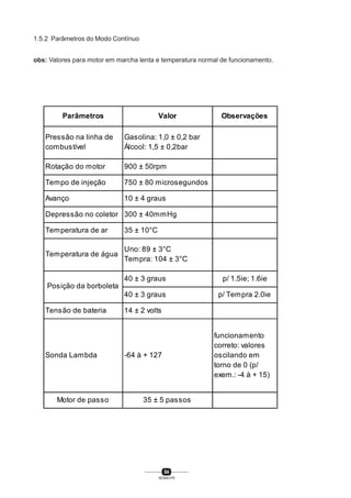 54
SENAI-PR
Parâmetros Valor Observações
Pressão na linha de
combustível
Gasolina: 1,0 ± 0,2 bar
Álcool: 1,5 ± 0,2bar
Rotação do motor 900 ± 50rpm
Tempo de injeção 750 ± 80 microsegundos
Avanço 10 ± 4 graus
Depressão no coletor 300 ± 40mmHg
Temperatura de ar 35 ± 10°C
Temperatura de água
Uno: 89 ± 3°C
Tempra: 104 ± 3°C
40 ± 3 graus p/ 1.5ie; 1.6ie
40 ± 3 graus p/ Tempra 2.0ie
Tensão de bateria 14 ± 2 volts
Sonda Lambda -64 à + 127
funcionamento
correto: valores
oscilando em
torno de 0 (p/
exem.: -4 à + 15)
Motor de passo 35 ± 5 passos
Posição da borboleta
1.5.2 Parâmetros do Modo Contínuo
obs: Valores para motor em marcha lenta e temperatura normal de funcionamento.
 