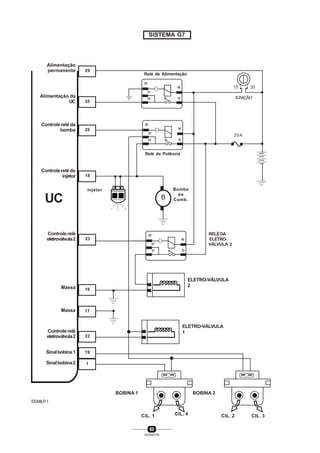 60
SENAI-PR
SISTEMA G7
UC
35
EEMILP1
25
18
23
16
Controle relé da
bomba
Alimentação
permanente 29
Alimentação da
UC
Controlerelédo
injetor
Controle relé
eletroválvula2
Massa
Massa
Controle relé
eletroválvula2
Sinalbobina1
Sinalbobina2
17
22
19
1
85
86
30
87
87
85
86
30
87
87
ELETRO-VÁLVULA
2
ELETRO-VÁLVULA
1
IGNIÇÃO
15 30
85
86
30
87
87
20A
B
Bomba
de
Comb.
Relé de Potência
Relé de Alimentação
Injetor
BOBINA 1 BOBINA 2
CIL. 1 CIL. 4 CIL. 2 CIL. 3
RELÉDA
ELETRO-
VÁLVULA 2
 