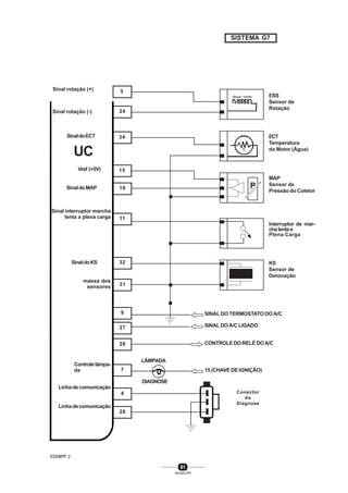 61
SENAI-PR
Conector
de
Diagnose
24
34
32
11
massa dos
sensores
Controlelâmpa-
da
UC
Sinal rotação (+) 5
15
10
SinaldoECT
Sinal interruptor marcha
lenta a plena carga
SinaldoKS
SinaldoMAP
31
9
27
26
7
28
EEMIPP 2
KS
Sensor de
Detonação
P
MAP
Sensor de
Pressão do Coletor
LÂMPADA
DIAGNOSE
4
ESS
Sensor de
Rotação
T
ECT
Temperatura
do Motor (Água)
Sinal rotação (-)
Vref (+5V)
Linhadecomunicação
Linhadecomunicação
Interruptor de mar-
cha lenta e
Plena Carga
SINAL DO TERMOSTATO DO A/C
SINALDOA/CLIGADO
CONTROLEDORELÉDOA/C
15 (CHAVE DE IGNIÇÃO)
SISTEMA G7
 