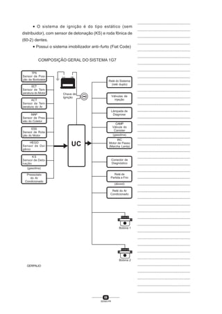 68
SENAI-PR
...............................................
...............................................
...............................................
...............................................
...............................................
...............................................
...............................................
...............................................
...............................................
...............................................
...............................................
...............................................
...............................................
...............................................
...............................................
...............................................
...............................................
...............................................
...............................................
...............................................
...............................................
...............................................
...............................................
...............................................
...............................................
...............................................
...............................................
...............................................
...............................................
...............................................
...............................................
...............................................
...............................................
...............................................
...............................................
...............................................
...............................................
...............................................
...............................................
...............................................
...............................................
• O sistema de ignição é do tipo estático (sem
distribuidor), com sensor de detonação (KS) e roda fônica de
(60-2) dentes.
• Possui o sistema imobilizador anti–furto (Fiat Code)
COMPOSIÇÃO GERAL DO SISTEMA 1G7
KS
Sensor de Deto-
nação
HEGO
Sensor de Oxi-
gênio
ESS
Sensor de Rota-
ção do Motor
MAP
Sensor de Pres-
são do Coletor
ACT
Sensor de Tem-
peratura do Ar
ECT
Sensor de Tem-
peratura do Motor
TPS
Sensor de Posi-
ção da Borboleta
UC
Conector de
Diagnóstico
IAC
Motor de Passo
(Marcha Lenta)
CAMP
Válvula do
Canister
(gasolina)
Lâmpada de
Diagnose
Válvulas de
injeção
Relé do Sistema
(relé duplo)
(gasolina)
GERPALIO
Chave de
Ignição
Pressotato
do Ar
Condicionado
Bobina 1
Relé de
Partida a Frio
(álcool)
Relé do Ar
Condicionado
Bobina 2
 