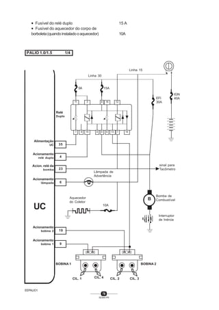 78
SENAI-PR
• Fusível do relé duplo 15 A
• Fusível do aquecedor do corpo de
borboleta(quandoinstaladooaquecedor) 10A
PALIO 1.0/1.5 1/4
UC
Relé
Duplo
35
EEPALIO1
4
23
6
19
Linha 30
Alimentação
UC
Acionamento
relé duplo
Acion. relé da
bomba
Acionamento
lâmpada
Acionamento
bobina 2
Acionamento
bobina 1 9
11 3 16 12
1 9 10 4 5 6 713 14
8
B
BOBINA 1
CIL. 1 CIL. 4
BOBINA 2
CIL. 2 CIL. 3
Linha 15
5A 15A
EFI
30A
IGN
40A
Lâmpada de
Advertência
Aquecedor
do Coletor
10A
sinal para
Tacômetro
Bomba de
Combustível
Interruptor
de Inércia
 