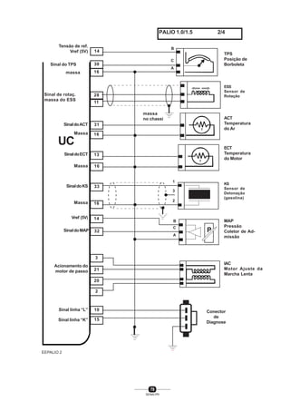 79
SENAI-PR
TPS
Posição de
Borboleta
PALIO 1.0/1.5 2/4
30
16
16
16
13
16
14
Sinal linha “L”
Massa
SinaldoACT
UC
massa
Sinal de rotaç.
massa do ESS
Sinal do TPS
Tensão de ref.
Vref (5V) 14
28
11
31
Massa
SinaldoECT
Massa
SinaldoKS
Vref (5V)
SinaldoMAP
Acionamento do
motor de passo
33
32
21
20
2
10
15
EEPALIO 2
ESS
Sensor de
Rotação
ACT
Temperatura
do Ar
ECT
Temperatura
do Motor
KS
Sensor de
Detonação
(gasolina)
MAP
Pressão
Coletor de Ad-
missão
IAC
Motor Ajuste da
Marcha Lenta
Conector
de
Diagnose
A
C
B
massa
no chassi
T
T
2
3
1
A
PC
B
Sinal linha “K”
3
 