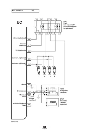 80
SENAI-PR
4
23
29
22
12
Massa da
sonda
UC
Relé da bomba
Acionam.
relé duplo
Alimentação da UC
35
25
18
17
Acionam. injetores 2
- 3
Massa
Sinaldasonda
Acionam. da válvula
CAMP
EEPALIO 3
Acionam. injetores 1
- 4
11 3 16 12
9 4 6 14
8
1 10 5 13
1 4 3 2
λλλλλ
HEGO
SENSOR de
OXIGÊNIO
massa
no chassi
Relé
Duplo
(ver esquema 1/4
p/circuito completo
do relé duplo)
7
CAMP
Válvula do
Canister
(gasolina)
PALIO 1.0/1.5 3/4
 