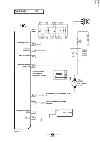 81
SENAI-PR
PALIO 1.0/1.5 4/4
4
23
8
34
7
UC
Relé da bomba
Acionam.
relé duplo
Alimentação da UC
35
22
24
Linha de com. c/Fiat
CODE
EEPALIO 4
Acionam. relé de
part. a frio
Massa
11 3 16 12
9 4 6 14
8
1 10 5 13 7
B
JB 1
50A
Fiat CODE
Sinal do pressostato de três
níveis(A/C)
Acionamento do compressor do A/
C
Eletroválvula de
partida a frio
(motores a álcool)
Eletro-
bomba
de Partida
a Frio
Relé de
Partida
a Frio
(álcool)
50
15
30
Relé
Duplo
 